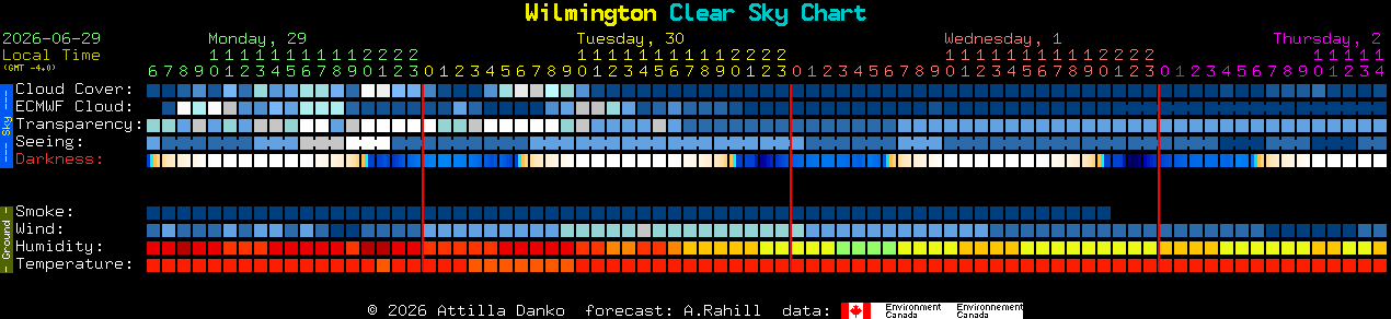 Current forecast for Wilmington Clear Sky Chart