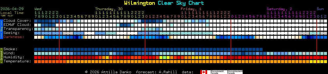 Current forecast for Wilmington Clear Sky Chart