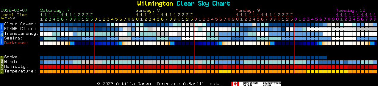 Current forecast for Wilmington Clear Sky Chart
