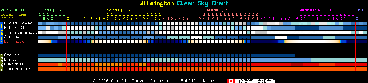 Current forecast for Wilmington Clear Sky Chart