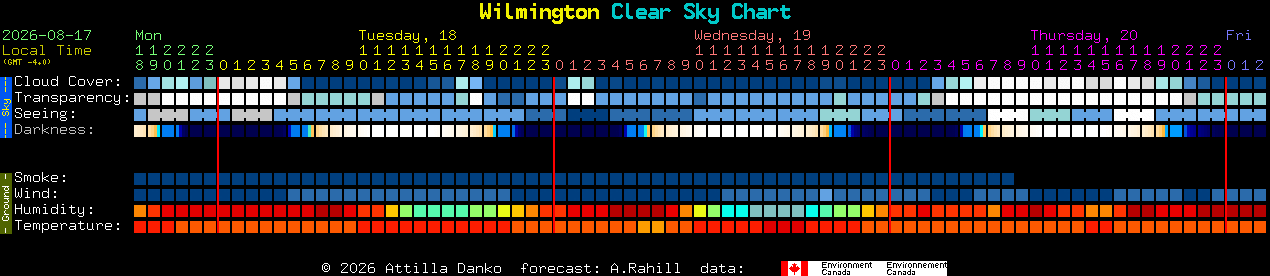 Current forecast for Wilmington Clear Sky Chart