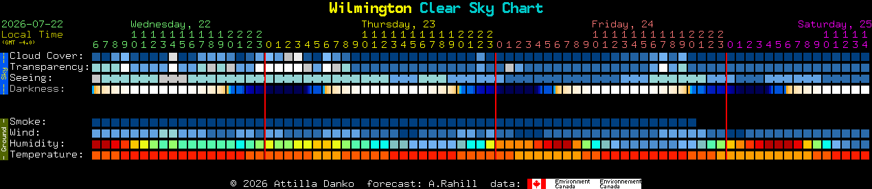 Current forecast for Wilmington Clear Sky Chart