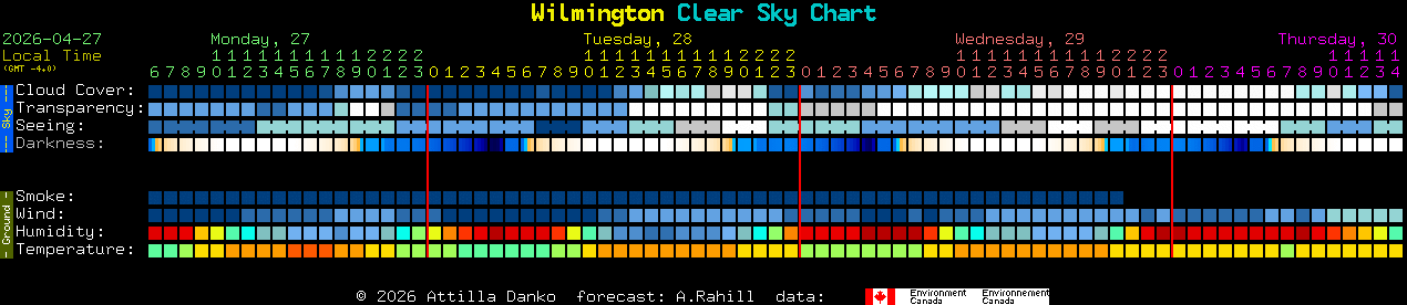 Current forecast for Wilmington Clear Sky Chart