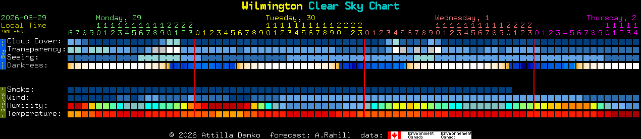 Current forecast for Wilmington Clear Sky Chart