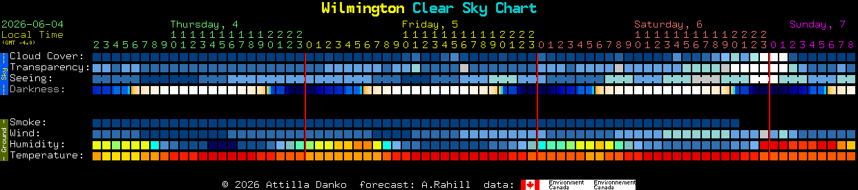 Current forecast for Wilmington Clear Sky Chart