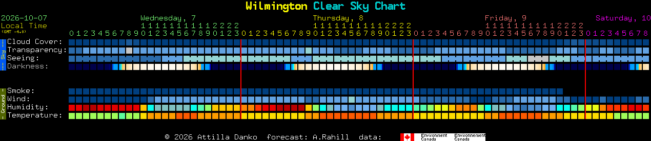 Current forecast for Wilmington Clear Sky Chart