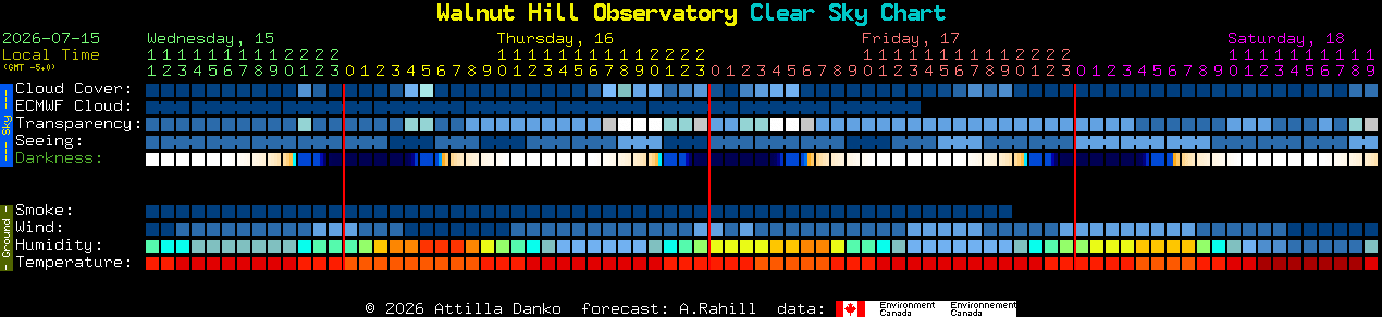 Current forecast for Walnut Hill Observatory Clear Sky Chart