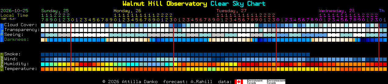 Current forecast for Walnut Hill Observatory Clear Sky Chart