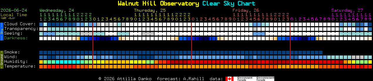 Current forecast for Walnut Hill Observatory Clear Sky Chart