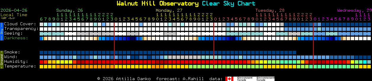 Current forecast for Walnut Hill Observatory Clear Sky Chart