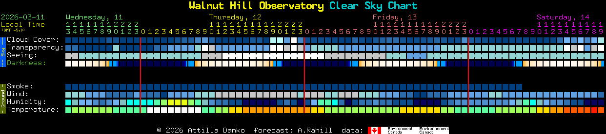 Current forecast for Walnut Hill Observatory Clear Sky Chart