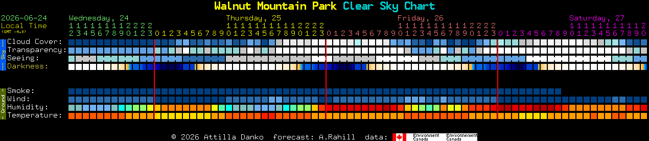 Current forecast for Walnut Mountain Park Clear Sky Chart