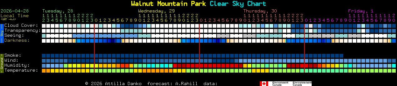 Current forecast for Walnut Mountain Park Clear Sky Chart