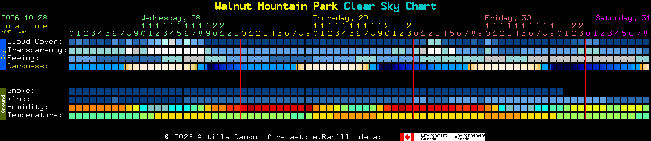Current forecast for Walnut Mountain Park Clear Sky Chart