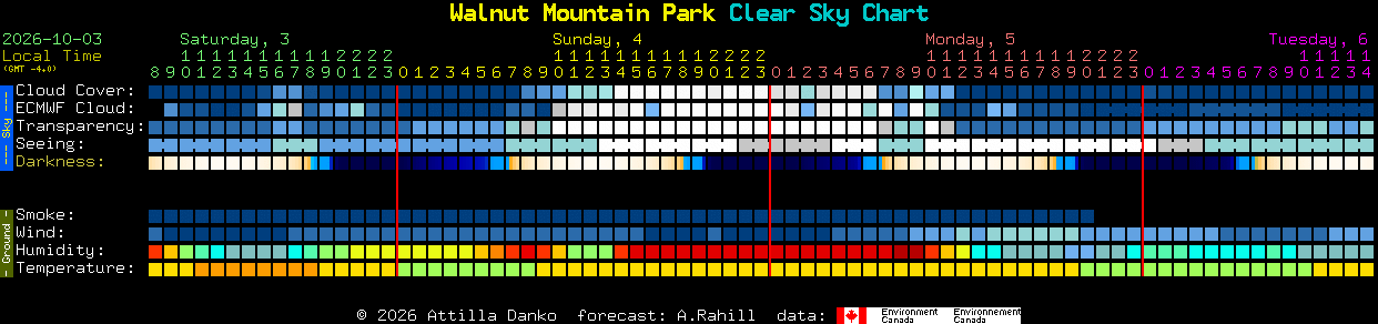 Current forecast for Walnut Mountain Park Clear Sky Chart