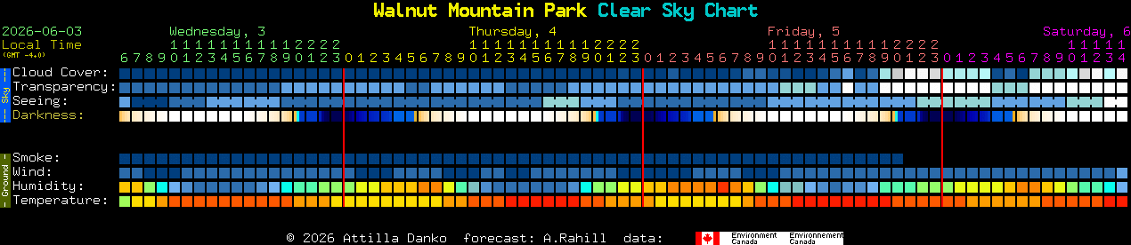 Current forecast for Walnut Mountain Park Clear Sky Chart
