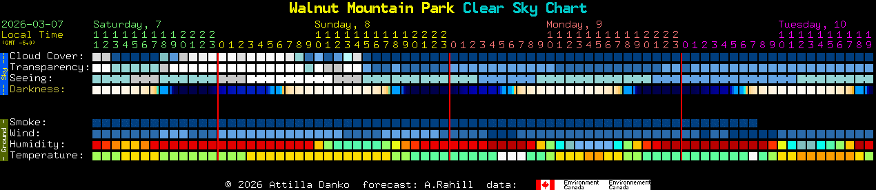 Current forecast for Walnut Mountain Park Clear Sky Chart