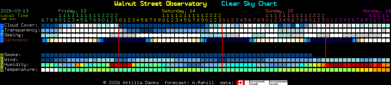 Current forecast for Walnut Street Observatory Clear Sky Chart