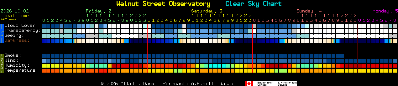 Current forecast for Walnut Street Observatory Clear Sky Chart