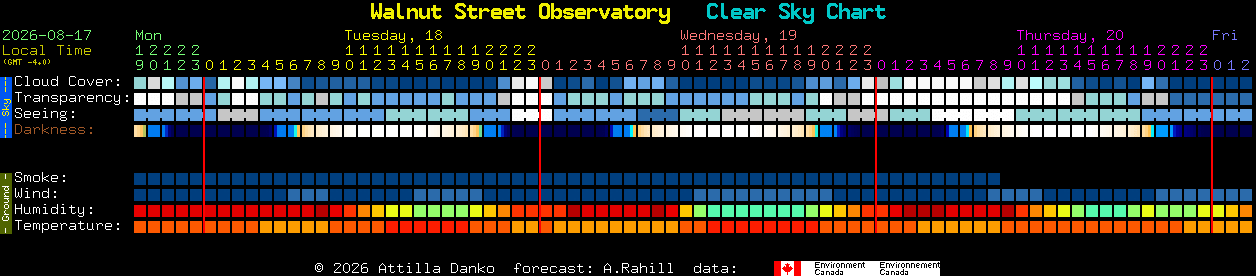 Current forecast for Walnut Street Observatory Clear Sky Chart