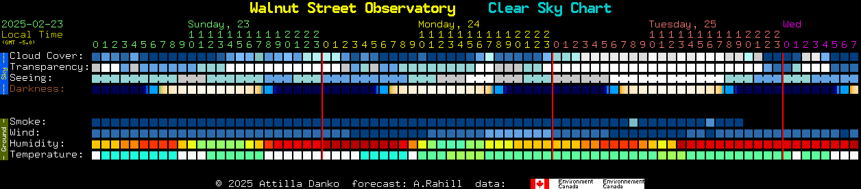 Current forecast for Walnut Street Observatory Clear Sky Chart