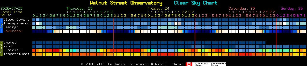 Current forecast for Walnut Street Observatory Clear Sky Chart