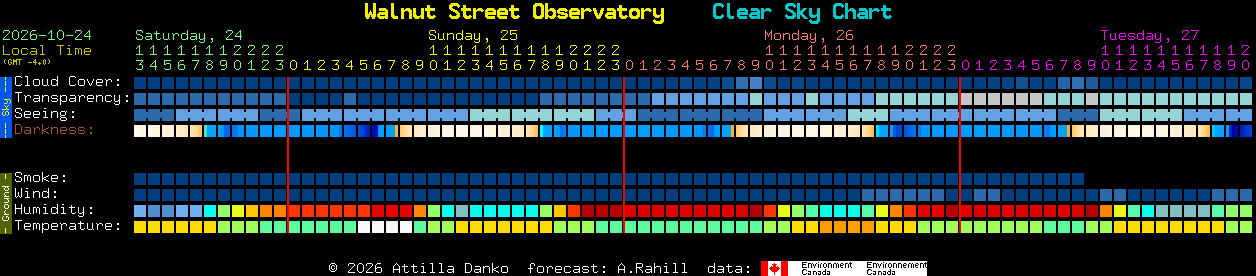 Current forecast for Walnut Street Observatory Clear Sky Chart