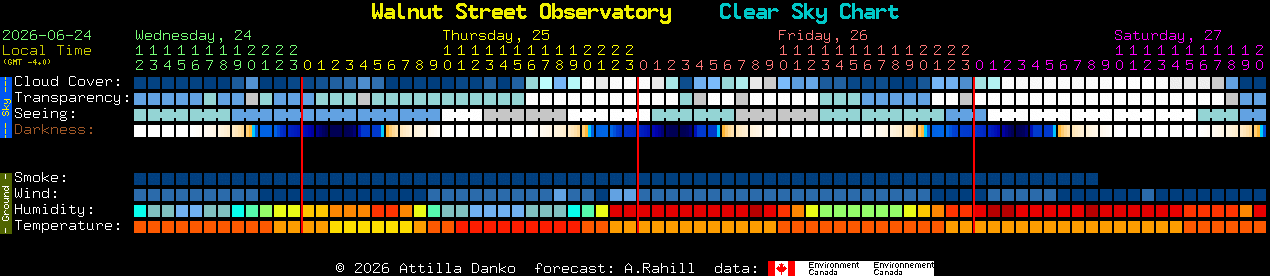 Current forecast for Walnut Street Observatory Clear Sky Chart