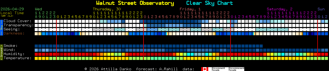 Current forecast for Walnut Street Observatory Clear Sky Chart