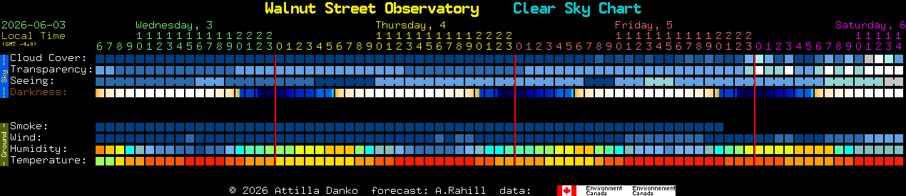 Current forecast for Walnut Street Observatory Clear Sky Chart