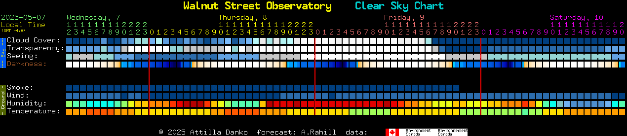 Current forecast for Walnut Street Observatory Clear Sky Chart