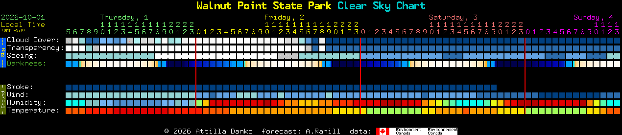 Current forecast for Walnut Point State Park Clear Sky Chart