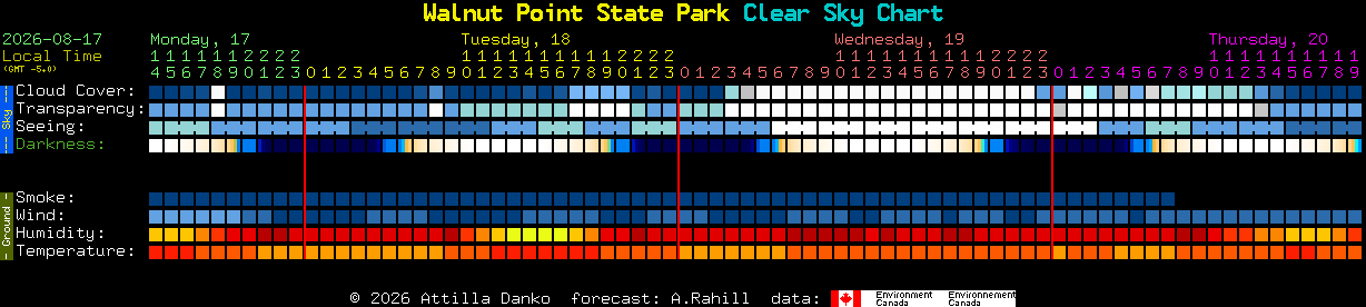 Current forecast for Walnut Point State Park Clear Sky Chart