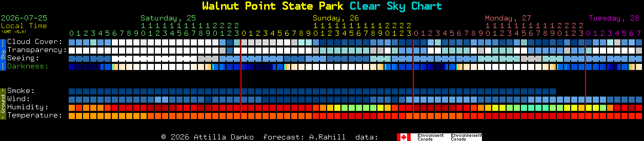 Current forecast for Walnut Point State Park Clear Sky Chart