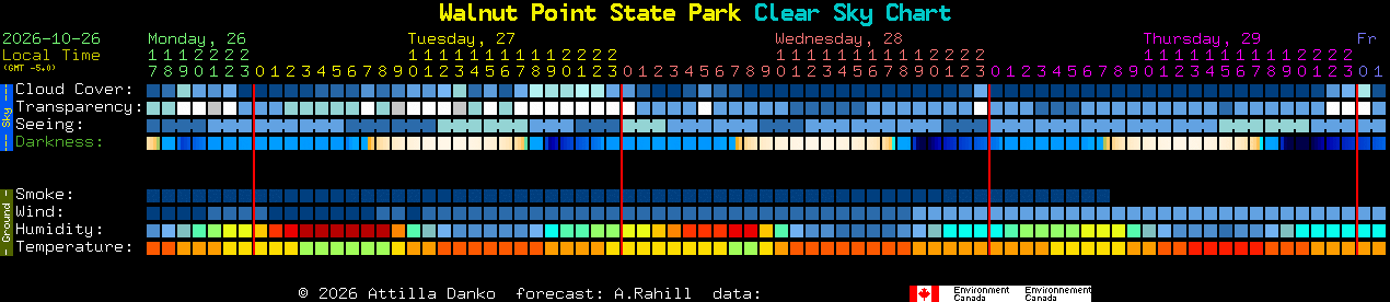 Current forecast for Walnut Point State Park Clear Sky Chart