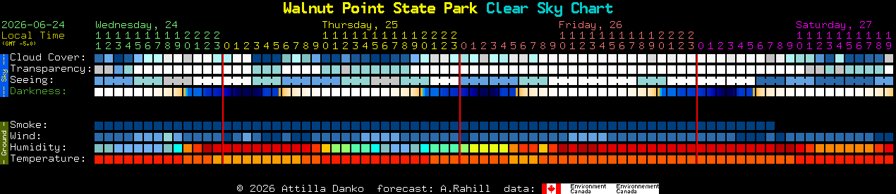 Current forecast for Walnut Point State Park Clear Sky Chart