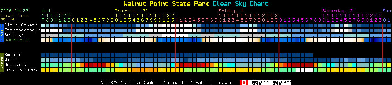 Current forecast for Walnut Point State Park Clear Sky Chart