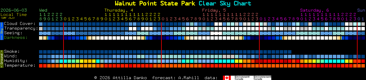 Current forecast for Walnut Point State Park Clear Sky Chart