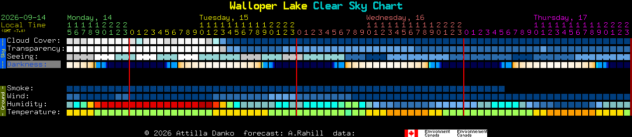 Current forecast for Walloper Lake Clear Sky Chart