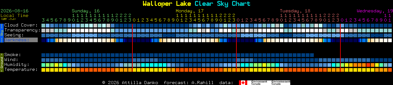 Current forecast for Walloper Lake Clear Sky Chart