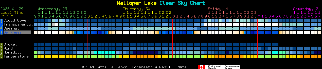 Current forecast for Walloper Lake Clear Sky Chart