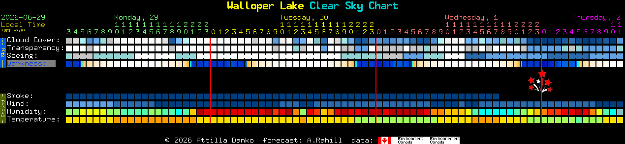 Current forecast for Walloper Lake Clear Sky Chart
