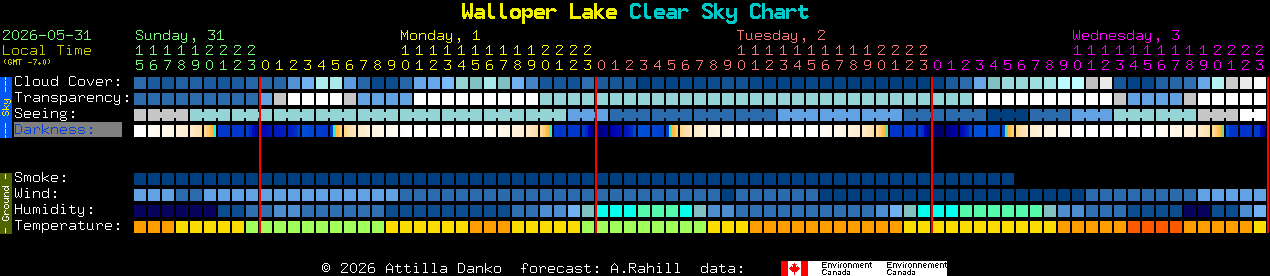 Current forecast for Walloper Lake Clear Sky Chart