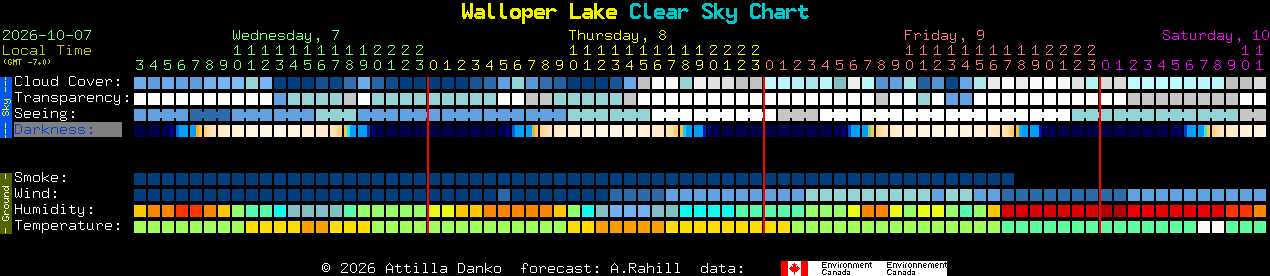 Current forecast for Walloper Lake Clear Sky Chart
