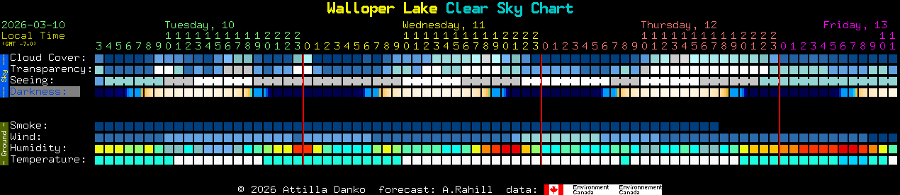 Current forecast for Walloper Lake Clear Sky Chart