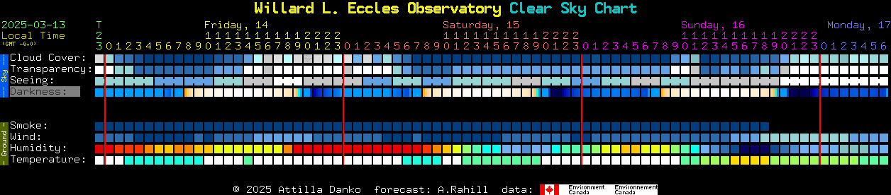 Current forecast for Willard L. Eccles Observatory Clear Sky Chart