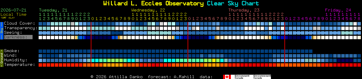 Current forecast for Willard L. Eccles Observatory Clear Sky Chart