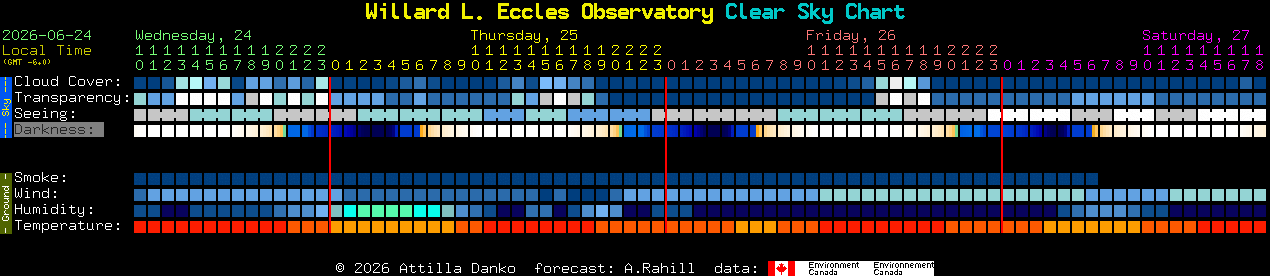 Current forecast for Willard L. Eccles Observatory Clear Sky Chart