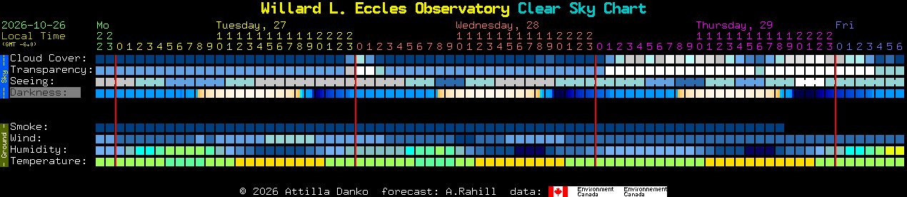 Current forecast for Willard L. Eccles Observatory Clear Sky Chart