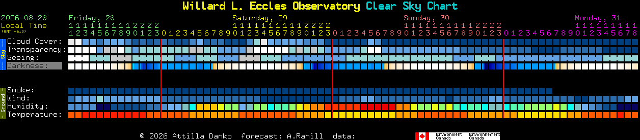 Current forecast for Willard L. Eccles Observatory Clear Sky Chart